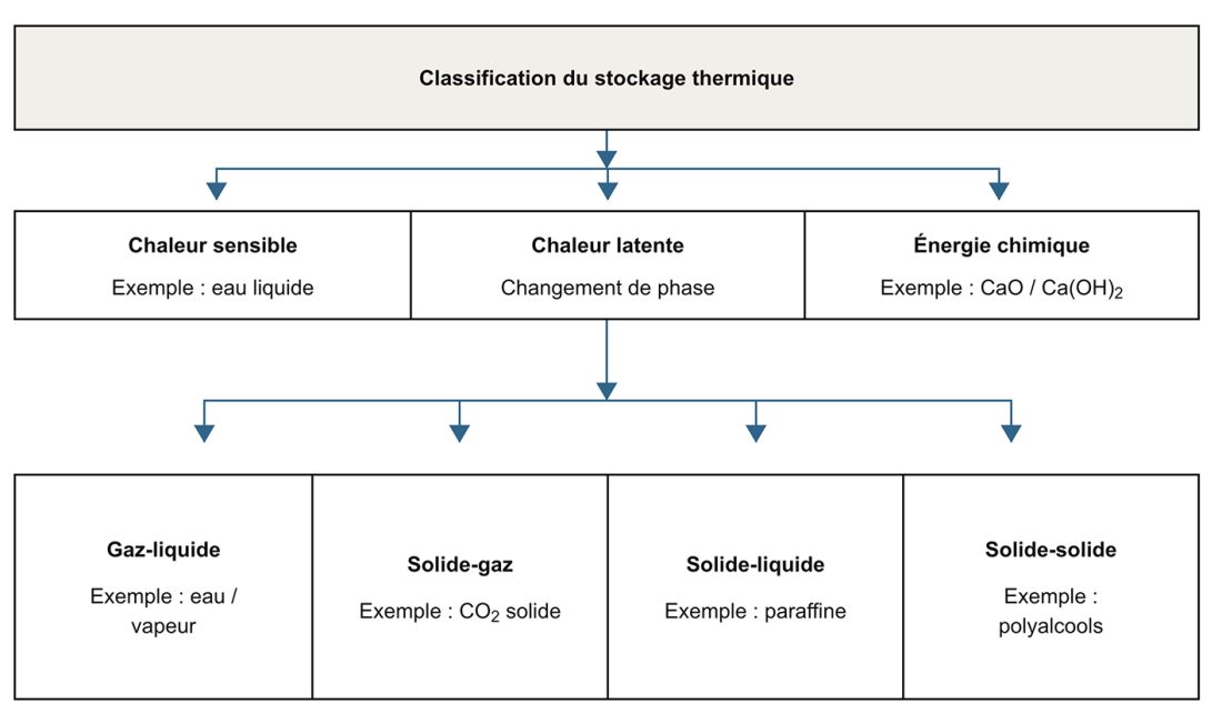 Stockage thermique