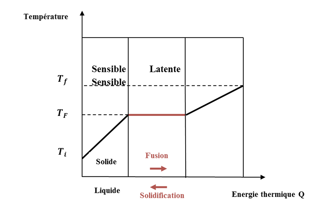 Stockage thermique